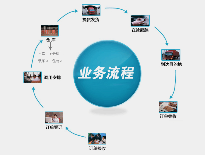 物流公司發貨流程,上海物流發貨流程,物流公司,搬家公司,運輸貨運專線